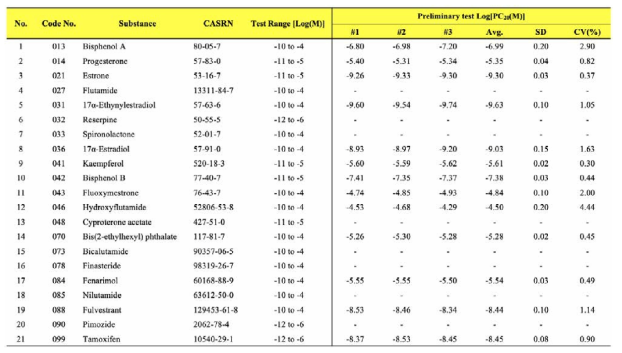 Preliminary test 결과 중 Log[PC20] 값을 기반으로 Coefficient of variance (%CV)