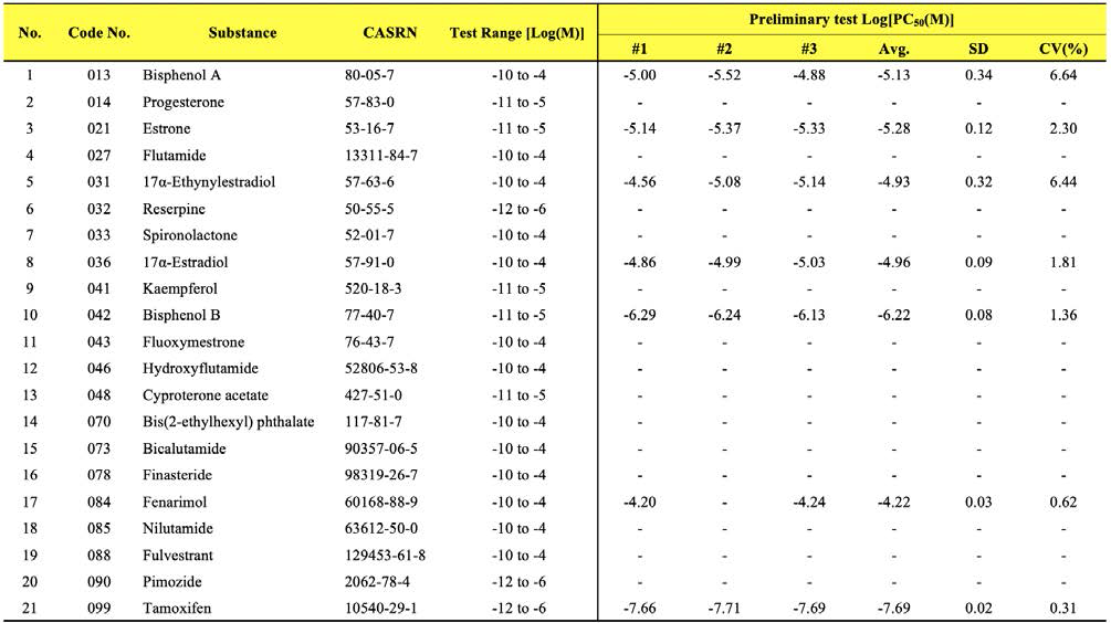 Preliminary test 결과 중 Log[PC50] 값을 기반으로 Coefficient of variance (%CV)