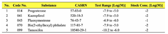 Preliminary test 결과를 토대로 선정한 Comprehensive test 검증 물질