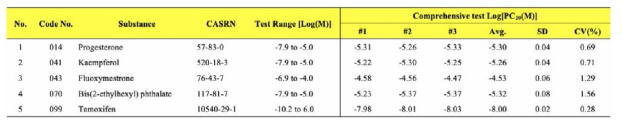 Comprehensive test 결과 중 Log[PC20] 값을 기반으로 Coefficient of variance (%CV)