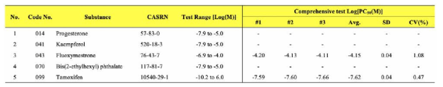 Comprehensive test 결과 중 Log[PC50] 값을 기반으로 Coefficient of variance (%CV)