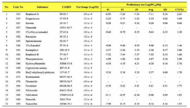 Preliminary test 결과 중 Log[PC20] 값을 기반으로 Coefficient of variance (%CV)