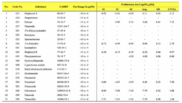 Preliminary test 결과 중 Log[PC50] 값을 기반으로 Coefficient of variance (%CV)