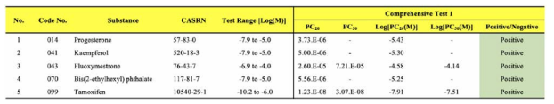 BRET 기반 에스트로겐 수용체 결합 검색시험법 검증 연구 Comprehensive test 1반복 정량데이터