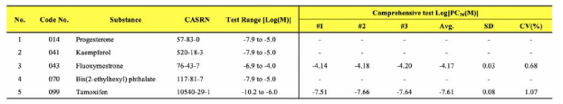 Comprehensive test 결과 중 Log[PC50] 값을 기반으로 Coefficient of variance (%CV)