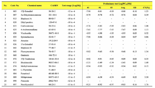 Preliminary test 결과 중 Log[PC10] 값을 기반으로 Coefficient of variance (%CV)