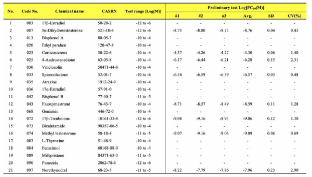 Preliminary test 결과 중 Log[PC50] 값을 기반으로 Coefficient of variance (%CV)