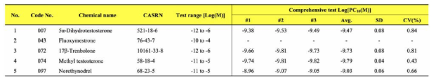 Comprehensive test 결과 중 Log[PC10] 값을 기반으로 Coefficient of variance (%CV)