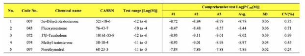 Comprehensive test 결과 중 Log[PC50] 값을 기반으로 Coefficient of variance (%CV)