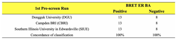 BRET 기반 에스트로겐 검색시험법 검증연구 동국대학교, CBRI, SIUE 1st Pre-screen Run 결과 비교