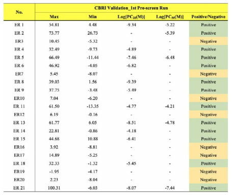 BRET 기반 에스트로겐 수용체 결합 검색시험법 검증 연구 CBRI 1st Pre-screen Run 결과