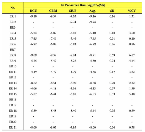 BRET 기반 에스트로겐 수용체 결합 검색시험법 검증 연구 1st Pre-screen Run Log[PC20] 값을 기반으로 Coefficient of variance (%CV)