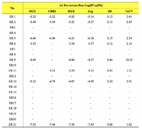 BRET 기반 에스트로겐 수용체 결합 검색시험법 검증 연구 1st Pre-screen Run Log[PC50] 값을 기반으로 Coefficient of variance (%CV)