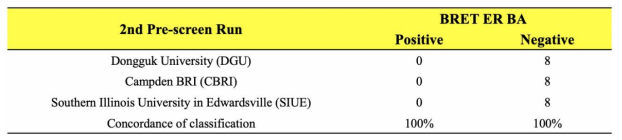 BRET 기반 에스트로겐 검색시험법 검증연구 동국대학교, CBRI, SIUE 2nd Pre-screen Run 결과 비교