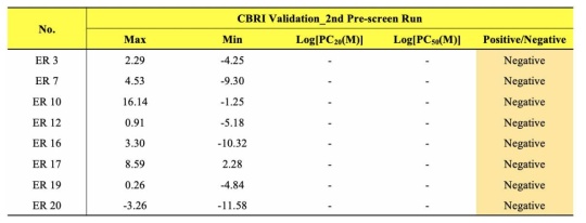 BRET 기반 에스트로겐 수용체 결합 검색시험법 검증 연구 CBRI 2nd Pre-screen Run 결과