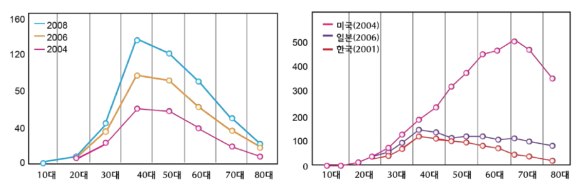 우리나라의 연령별 환자 비율 (출처: 유방암 학회)