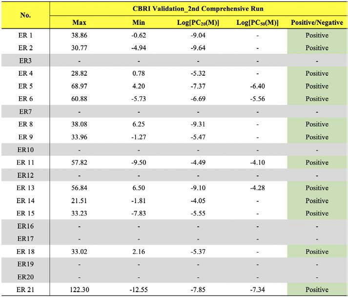 BRET 기반 에스트로겐 수용체 결합 검색시험법 검증 연구 CBRI 2nd Comprehensive Run 결과