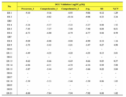 BRET 기반 에스트로겐 수용체 결합 검색시험법 검증 연구 동국대학교 Log[PC20] 값을 기반으로 Coefficient of variance (%CV)