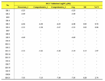 BRET 기반 에스트로겐 수용체 결합 검색시험법 검증 연구 동국대학교 Log[PC50] 값을 기반으로 Coefficient of variance (%CV)