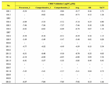 BRET 기반 에스트로겐 수용체 결합 검색시험법 검증 연구 CBRI Log[PC20] 값을 기반으로 Coefficient of variance (%CV)