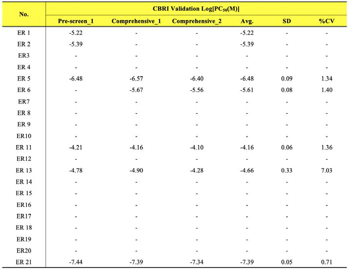 BRET 기반 에스트로겐 수용체 결합 검색시험법 검증 연구 CBRI Log[PC50] 값을 기반으로 Coefficient of variance (%CV)