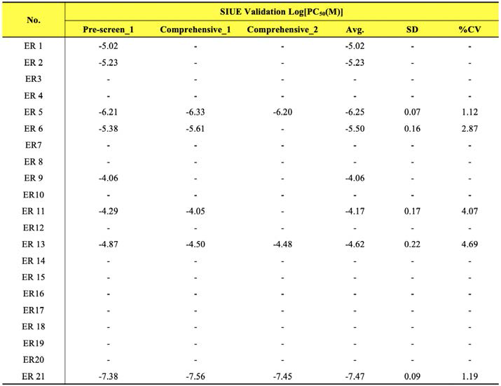 BRET 기반 에스트로겐 수용체 결합 검색시험법 검증 연구 SIUE Log[PC50] 값을 기반으로 Coefficient of variance (%CV)