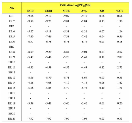 BRET 기반 에스트로겐 수용체 결합 검색시험법 검증 연구 Comprehensive Run Log[PC20] 값을 기반으로 Coefficient of variance (%CV)