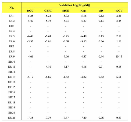 BRET 기반 에스트로겐 수용체 결합 검색시험법 검증 연구 Comprehensive Run Log[PC50] 값을 기반으로 Coefficient of variance (%CV)