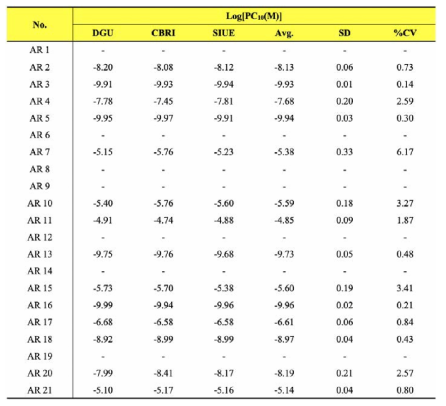 BRET 기반 안드로겐 수용체 결합 검색시험법 검증 연구 1st Pre-screen Run Log[PC10] 값을 기반으로 Coefficient of variance (%CV)