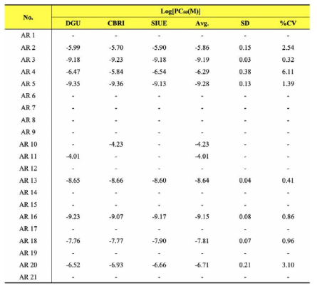 BRET 기반 안드로겐 수용체 결합 검색시험법 검증 연구 1st Pre-screen Run Log[PC50] 값을 기반으로 Coefficient of variance (%CV)