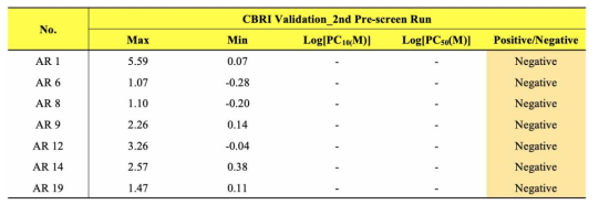BRET 기반 안드로겐 수용체 결합 검색시험법 검증 연구 CBRI 2nd Pre-screen Run 결과