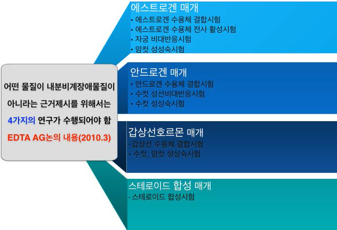 OECD에 의한 내분비계장애물질의 정의