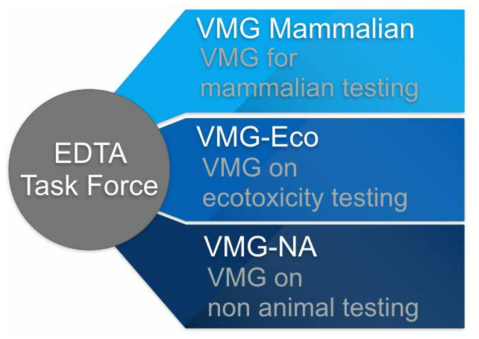 OECD의 EDTA Task Force 조직 구성