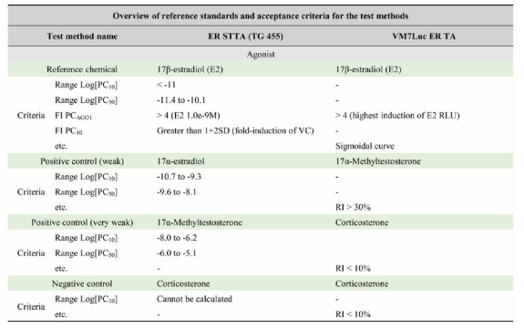 기존 OECD 에스트로겐 내분비계장애물질 검색시험법 ER STTA(TG 455)의 검색시험법 검증연구 신뢰구간
