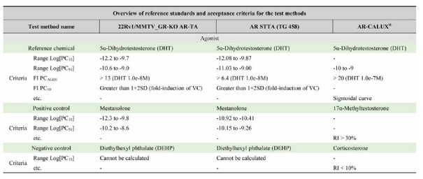기존 OECD 안드로겐 내분비계장애물질 검색시험법 AR STTA(TG 458)의 검색시험법 검증연구 신뢰구간