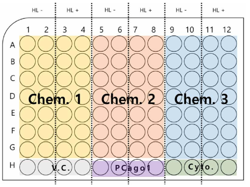 BRET 기반 에스트로겐 수용체 결합 검색시험법 검증연구에 이용한 plate design (VC: DMSO, PCago1: E2 1.00E-9 M, Cyto: Digitonin 1.00E-4 M)