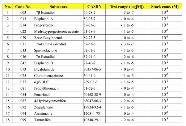 Screening test 결과를 토대로 선정한 Preliminary test 검증 물질