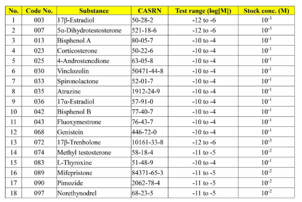 Screening test 결과를 토대로 선정한 Preliminary test 검증 물질