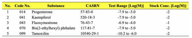 Preliminary test 결과를 토대로 선정한 Comprehensive test 검증 물질