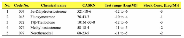 사전 검증연구 (Pre-validation)의 Preliminary test 결과를 토대로 선정한 Comprehensive test 검증 물질