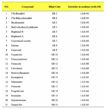 Task Group 이화여대에서 재암호화 한 에스트로겐 시험물질 정보