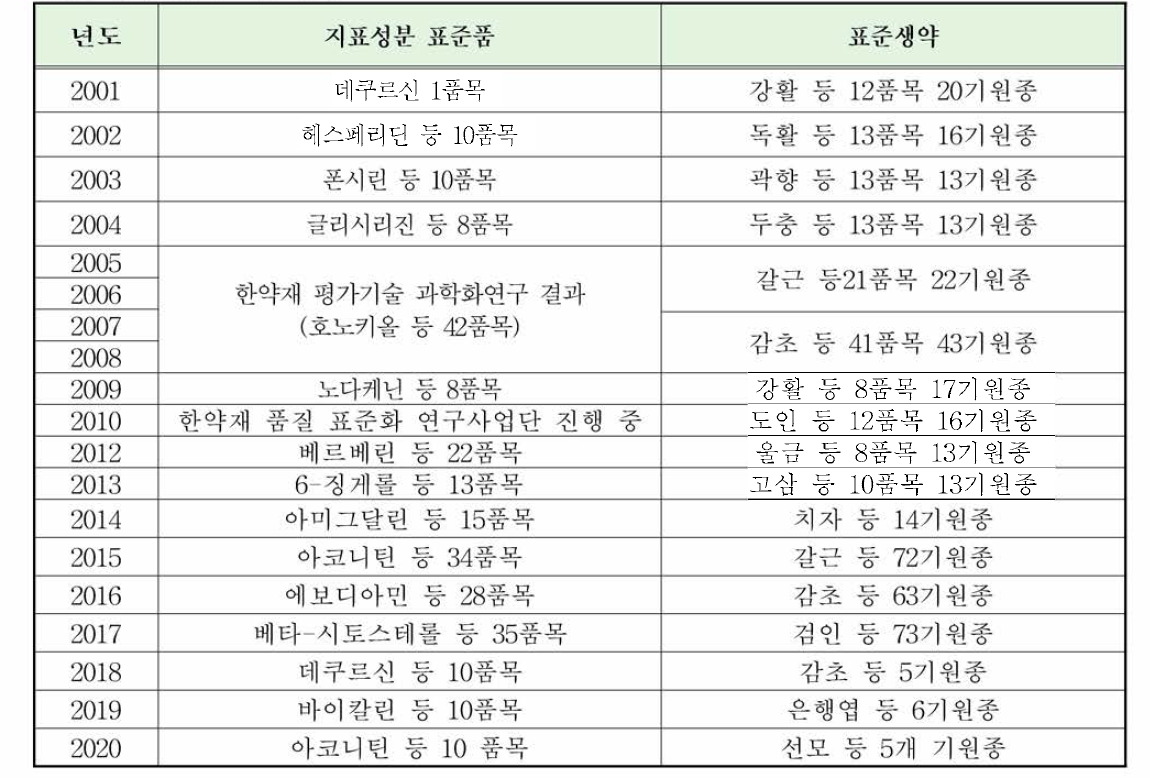 생약표준품 제조현황