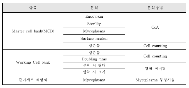 세포외소포 원료물질의 품질관리 평가항목 선정