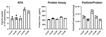 세포외소포 단백질양, 입자수 및 단백질양 대비 입자수 평가 : NTA, protein assay