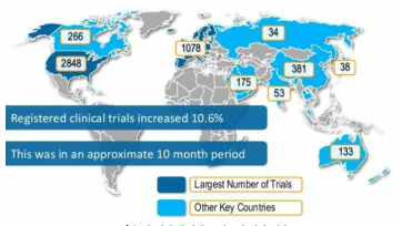 전 세계 줄기세포 치료제 임상 건수 출처: ipscell.com “Global stem cells clinical trials”