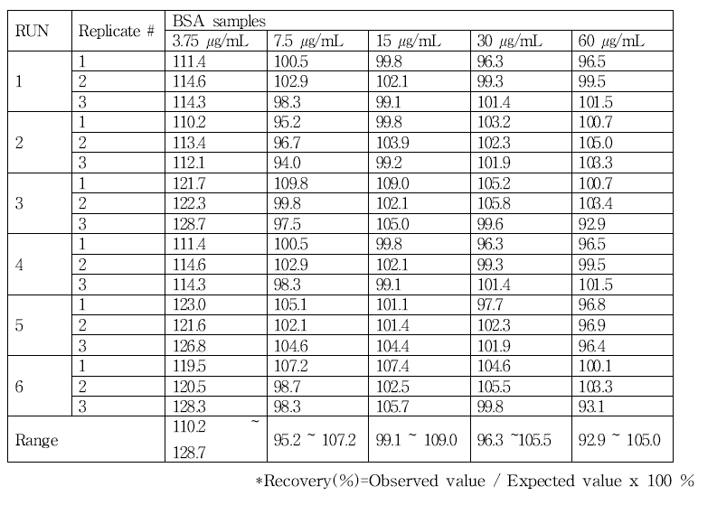 Micro BCA protein assay의 정확성 평가