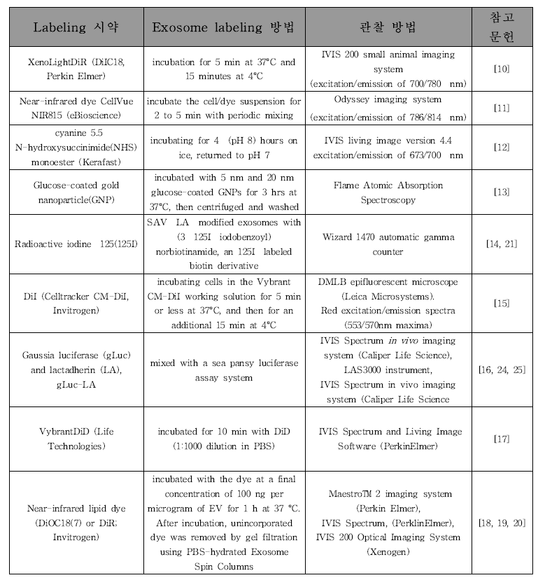 세포외소포 labeling 종류, 방법 및 관찰 방법