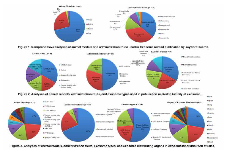 Pubmed를 통하여 세포외소포의 비임상독성연구의 문헌조사정리 결과