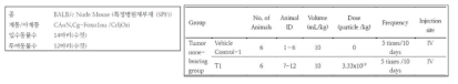 면역부전마우스를 이용한 중간엽 줄기세포 유래 세포외소포(ASC- 및 UC-extracellular vesicles) 반복 투여에 따른 종양유발성 시험군 정보