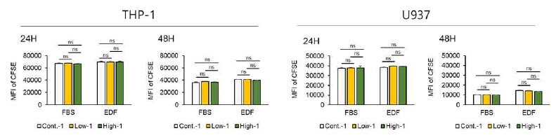 중간엽 줄기세포 유래 세포외소포(ASC-EV)의 in vitro 세포증식 영향 검증. CSFE Assay for THP-1 & U937, n=3 *P＜0.05, **P＜0.01, ***P＜0.001, ****P＜0.0001